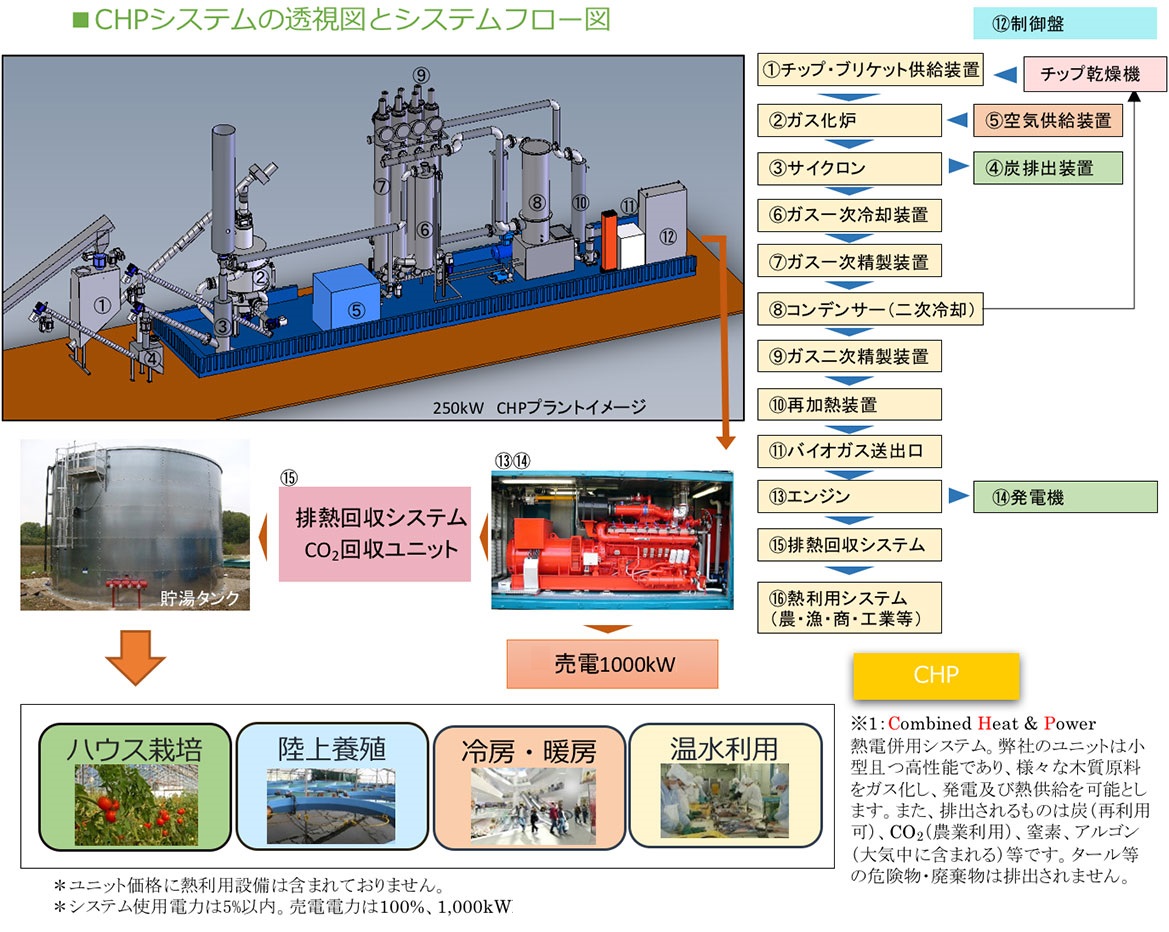 ■CHPシステムの透視図とシステムフロー図